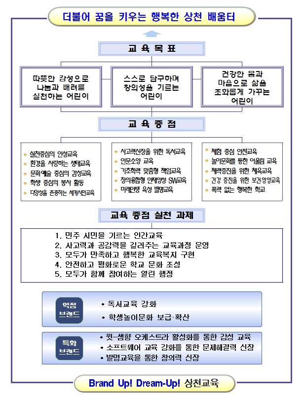 상천초 교육목표